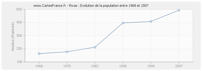 Population Rivas