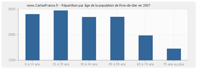 Répartition par âge de la population de Rive-de-Gier en 2007
