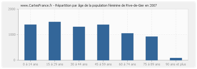 Répartition par âge de la population féminine de Rive-de-Gier en 2007