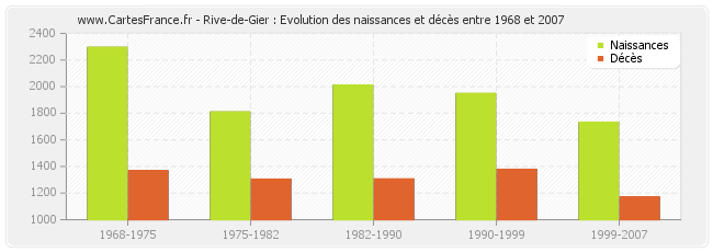 Rive-de-Gier : Evolution des naissances et décès entre 1968 et 2007
