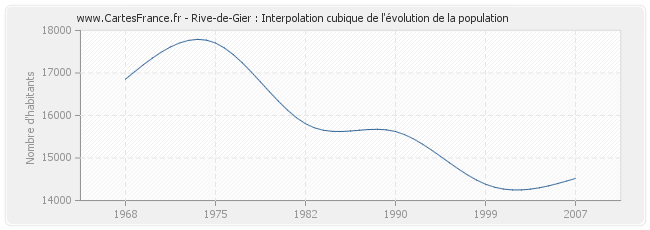 Rive-de-Gier : Interpolation cubique de l'évolution de la population