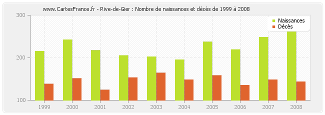 Rive-de-Gier : Nombre de naissances et décès de 1999 à 2008