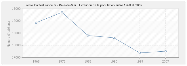 Population Rive-de-Gier