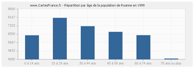 Répartition par âge de la population de Roanne en 1999