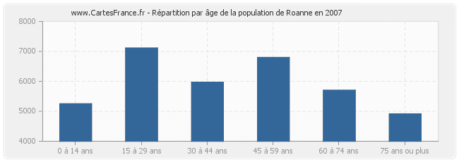 Répartition par âge de la population de Roanne en 2007