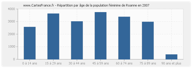 Répartition par âge de la population féminine de Roanne en 2007