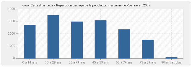 Répartition par âge de la population masculine de Roanne en 2007