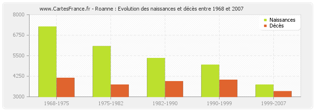 Roanne : Evolution des naissances et décès entre 1968 et 2007