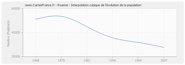 Roanne : Interpolation cubique de l'évolution de la population