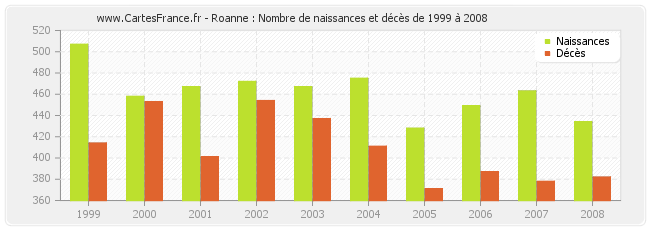 Roanne : Nombre de naissances et décès de 1999 à 2008