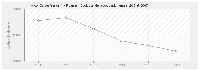 Population Roanne