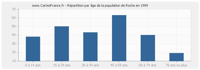 Répartition par âge de la population de Roche en 1999