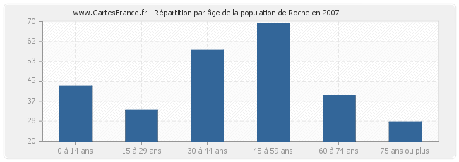 Répartition par âge de la population de Roche en 2007