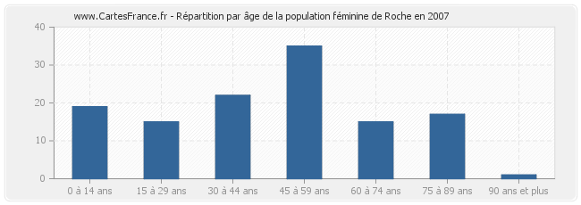 Répartition par âge de la population féminine de Roche en 2007