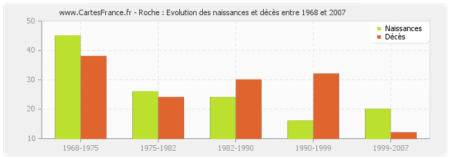 Roche : Evolution des naissances et décès entre 1968 et 2007