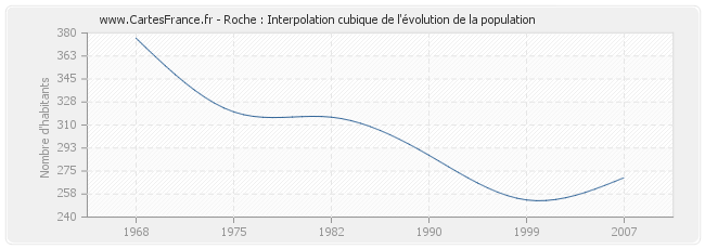 Roche : Interpolation cubique de l'évolution de la population