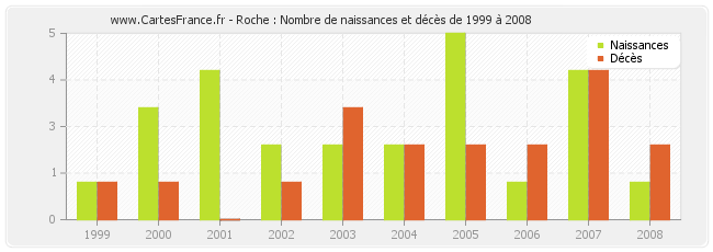 Roche : Nombre de naissances et décès de 1999 à 2008