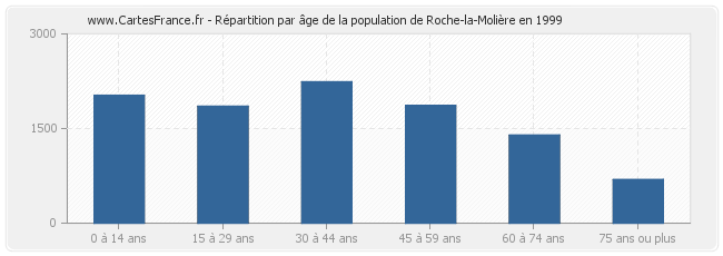 Répartition par âge de la population de Roche-la-Molière en 1999