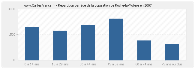 Répartition par âge de la population de Roche-la-Molière en 2007