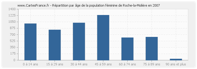 Répartition par âge de la population féminine de Roche-la-Molière en 2007