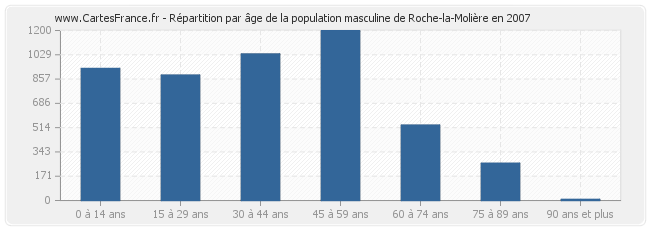 Répartition par âge de la population masculine de Roche-la-Molière en 2007