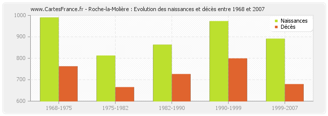 Roche-la-Molière : Evolution des naissances et décès entre 1968 et 2007
