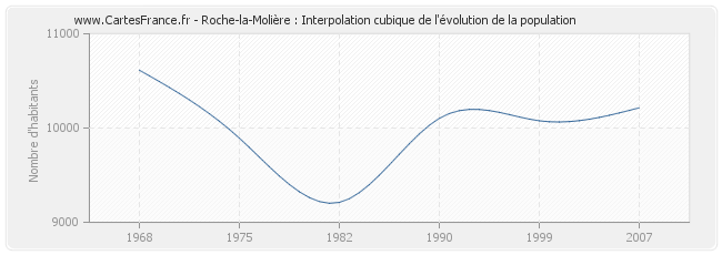 Roche-la-Molière : Interpolation cubique de l'évolution de la population