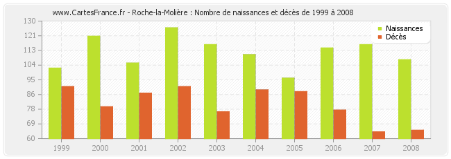 Roche-la-Molière : Nombre de naissances et décès de 1999 à 2008