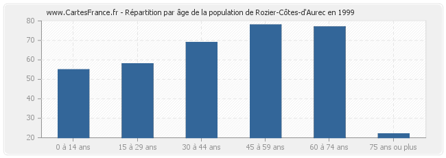 Répartition par âge de la population de Rozier-Côtes-d'Aurec en 1999