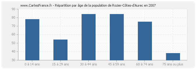 Répartition par âge de la population de Rozier-Côtes-d'Aurec en 2007