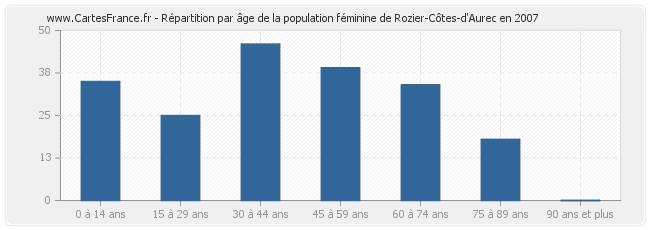 Répartition par âge de la population féminine de Rozier-Côtes-d'Aurec en 2007