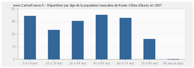 Répartition par âge de la population masculine de Rozier-Côtes-d'Aurec en 2007
