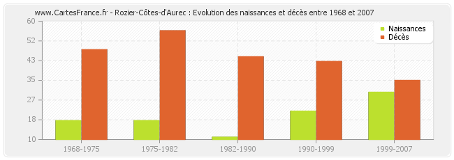 Rozier-Côtes-d'Aurec : Evolution des naissances et décès entre 1968 et 2007