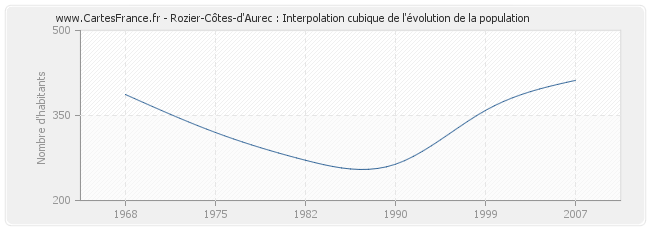 Rozier-Côtes-d'Aurec : Interpolation cubique de l'évolution de la population