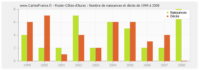 Rozier-Côtes-d'Aurec : Nombre de naissances et décès de 1999 à 2008