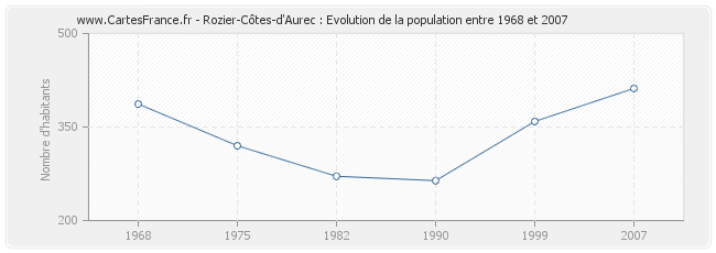 Population Rozier-Côtes-d'Aurec