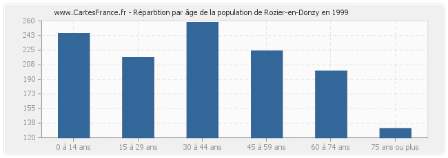 Répartition par âge de la population de Rozier-en-Donzy en 1999