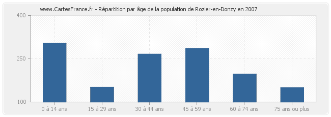 Répartition par âge de la population de Rozier-en-Donzy en 2007
