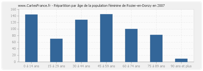 Répartition par âge de la population féminine de Rozier-en-Donzy en 2007