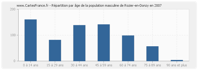 Répartition par âge de la population masculine de Rozier-en-Donzy en 2007