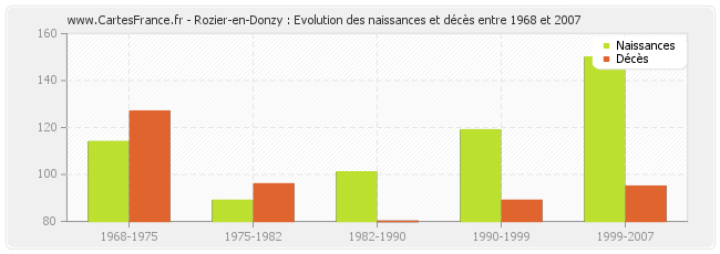 Rozier-en-Donzy : Evolution des naissances et décès entre 1968 et 2007