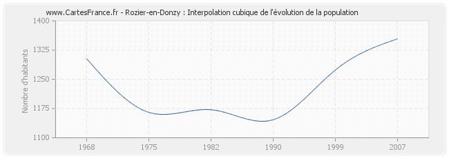 Rozier-en-Donzy : Interpolation cubique de l'évolution de la population