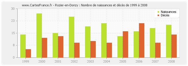 Rozier-en-Donzy : Nombre de naissances et décès de 1999 à 2008