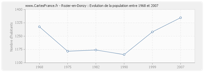 Population Rozier-en-Donzy
