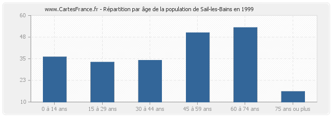 Répartition par âge de la population de Sail-les-Bains en 1999