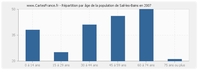 Répartition par âge de la population de Sail-les-Bains en 2007