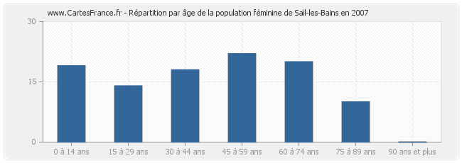 Répartition par âge de la population féminine de Sail-les-Bains en 2007