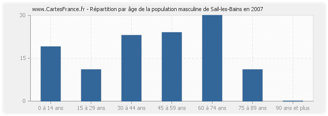Répartition par âge de la population masculine de Sail-les-Bains en 2007