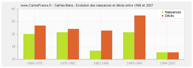 Sail-les-Bains : Evolution des naissances et décès entre 1968 et 2007