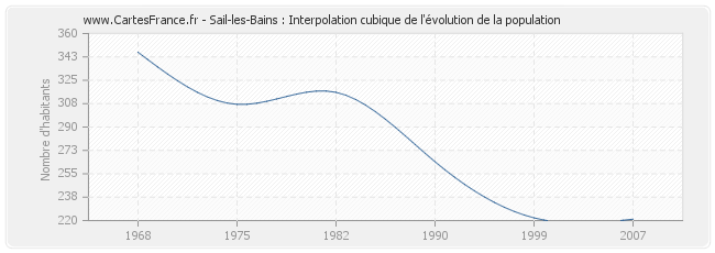 Sail-les-Bains : Interpolation cubique de l'évolution de la population